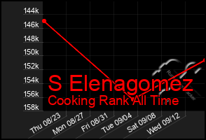 Total Graph of S Elenagomez