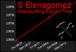 Total Graph of S Elenagomez