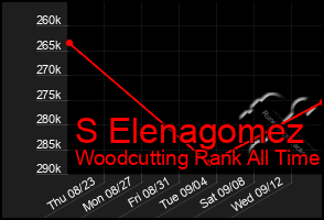 Total Graph of S Elenagomez