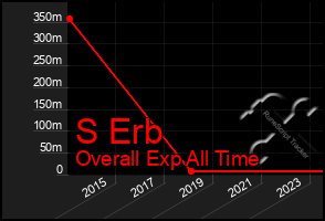 Total Graph of S Erb