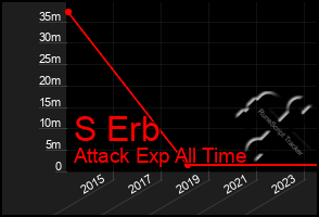 Total Graph of S Erb