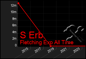 Total Graph of S Erb