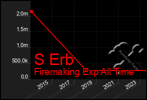 Total Graph of S Erb