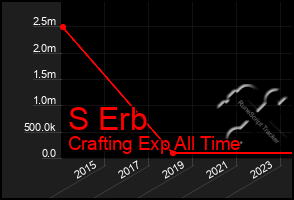 Total Graph of S Erb