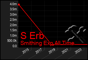 Total Graph of S Erb