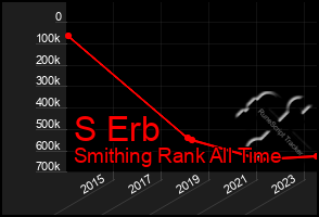 Total Graph of S Erb