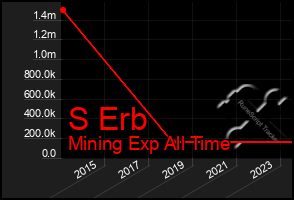 Total Graph of S Erb