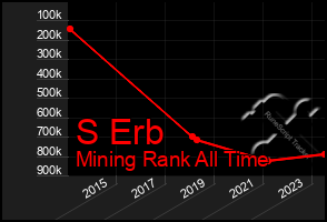 Total Graph of S Erb