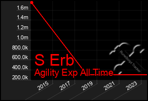 Total Graph of S Erb