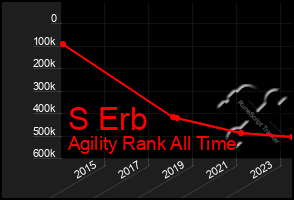 Total Graph of S Erb