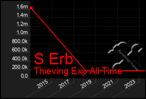 Total Graph of S Erb