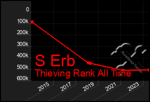 Total Graph of S Erb