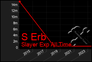 Total Graph of S Erb