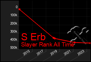 Total Graph of S Erb