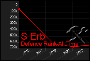 Total Graph of S Erb