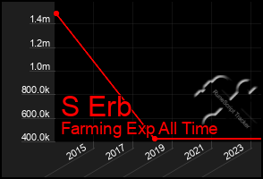 Total Graph of S Erb