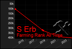 Total Graph of S Erb