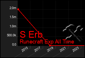 Total Graph of S Erb