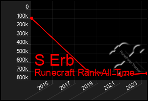 Total Graph of S Erb