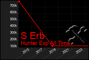 Total Graph of S Erb