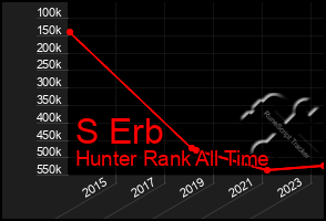 Total Graph of S Erb