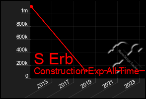 Total Graph of S Erb