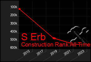 Total Graph of S Erb