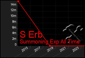 Total Graph of S Erb