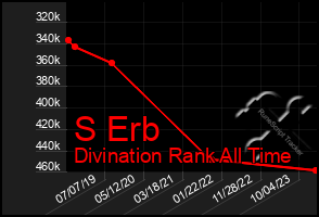 Total Graph of S Erb