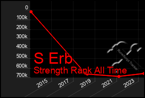 Total Graph of S Erb