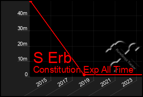 Total Graph of S Erb