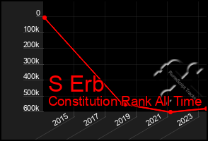 Total Graph of S Erb