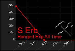 Total Graph of S Erb