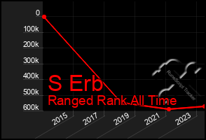 Total Graph of S Erb