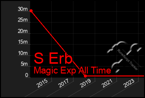 Total Graph of S Erb