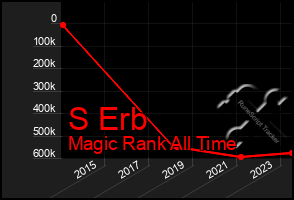 Total Graph of S Erb