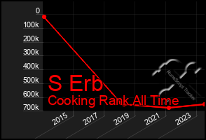 Total Graph of S Erb