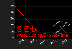 Total Graph of S Erb