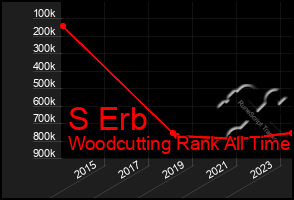 Total Graph of S Erb