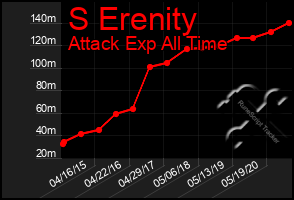 Total Graph of S Erenity