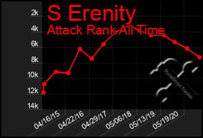 Total Graph of S Erenity