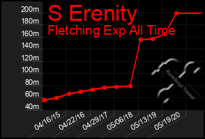 Total Graph of S Erenity