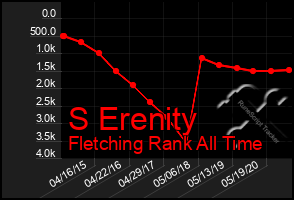 Total Graph of S Erenity