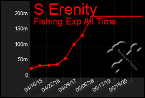 Total Graph of S Erenity