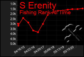 Total Graph of S Erenity