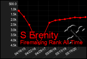 Total Graph of S Erenity