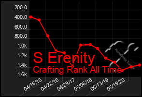 Total Graph of S Erenity