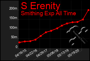 Total Graph of S Erenity