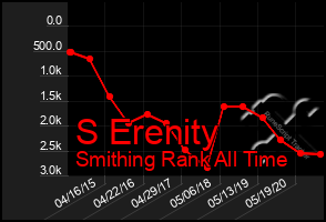 Total Graph of S Erenity