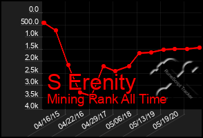 Total Graph of S Erenity